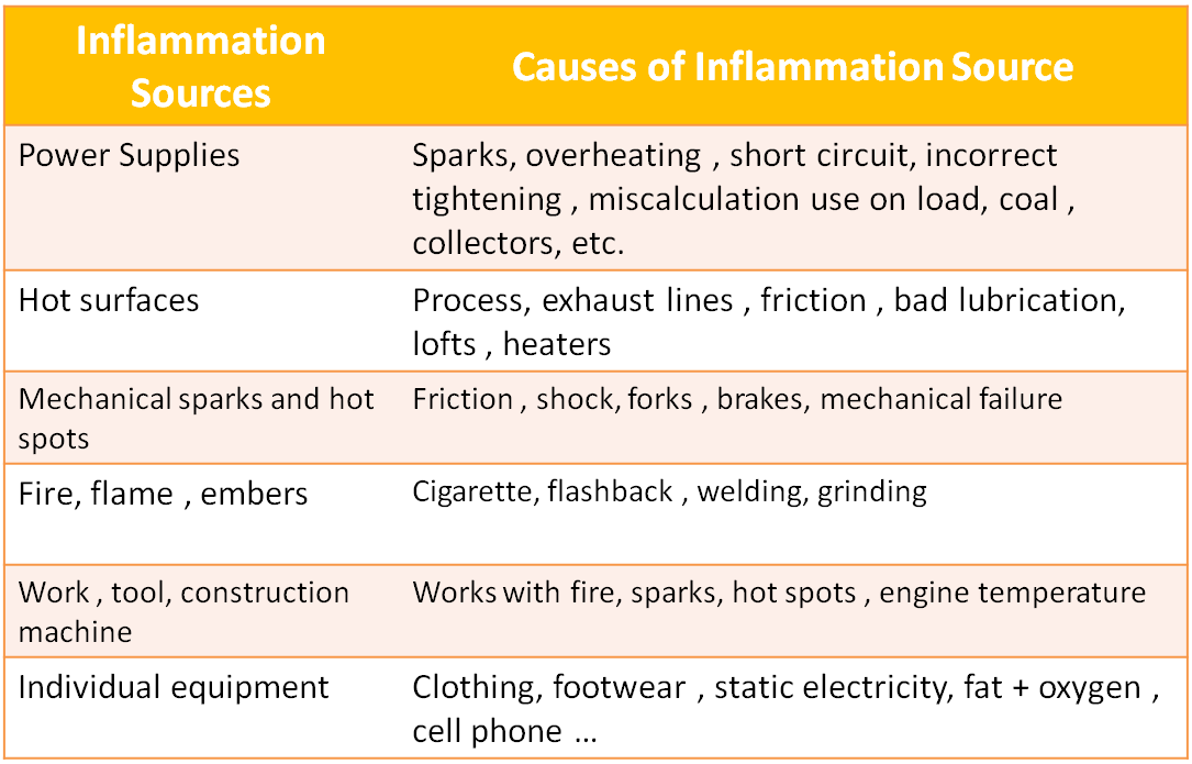 Sources inflammation